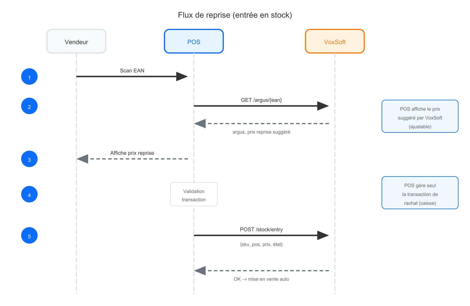 Diagramme de séquence : scan EAN, appel argus, validation POS, notification VoxSoft.