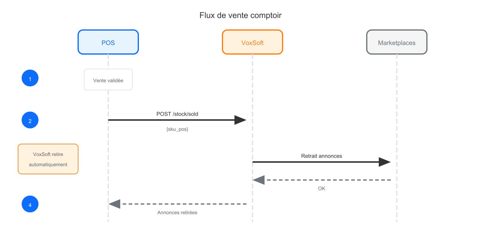 Diagramme de séquence : vente POS, notification VoxSoft, retrait des marketplaces.