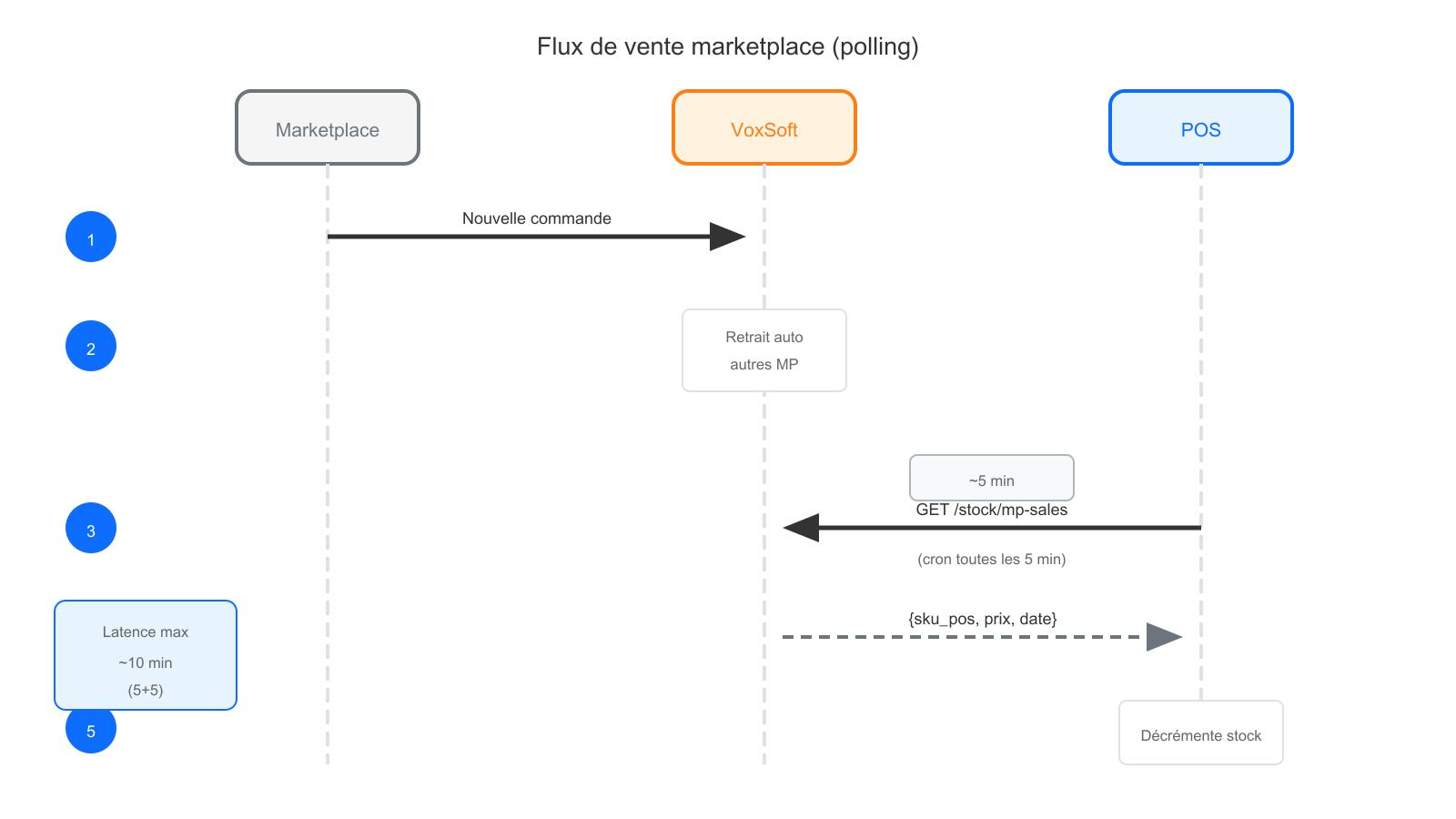 Diagramme de séquence : commande marketplace, traitement VoxSoft, notification POS.