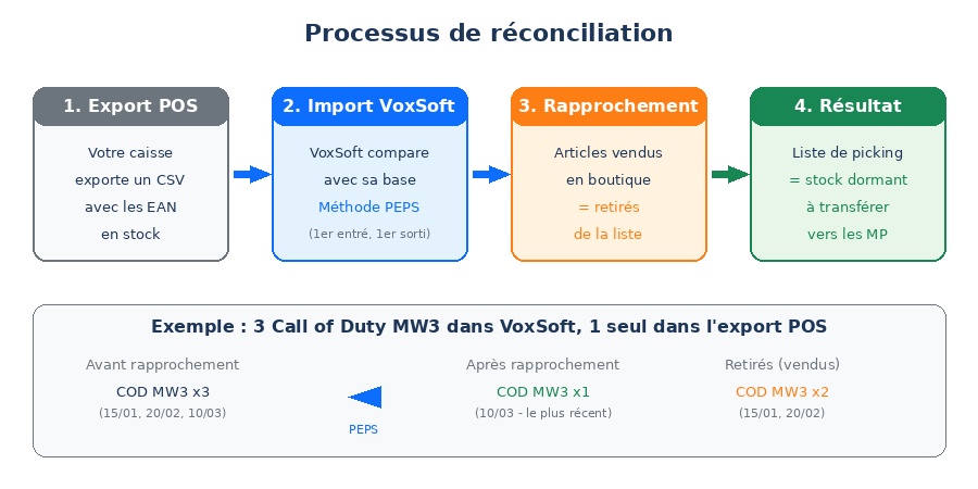 Schéma du processus de réconciliation : export POS, import VoxSoft, comparaison, liste de picking.
