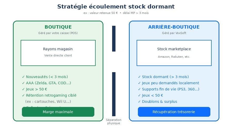 Schéma montrant la séparation entre stock boutique (rayons) et stock marketplace (arrière-boutique).
